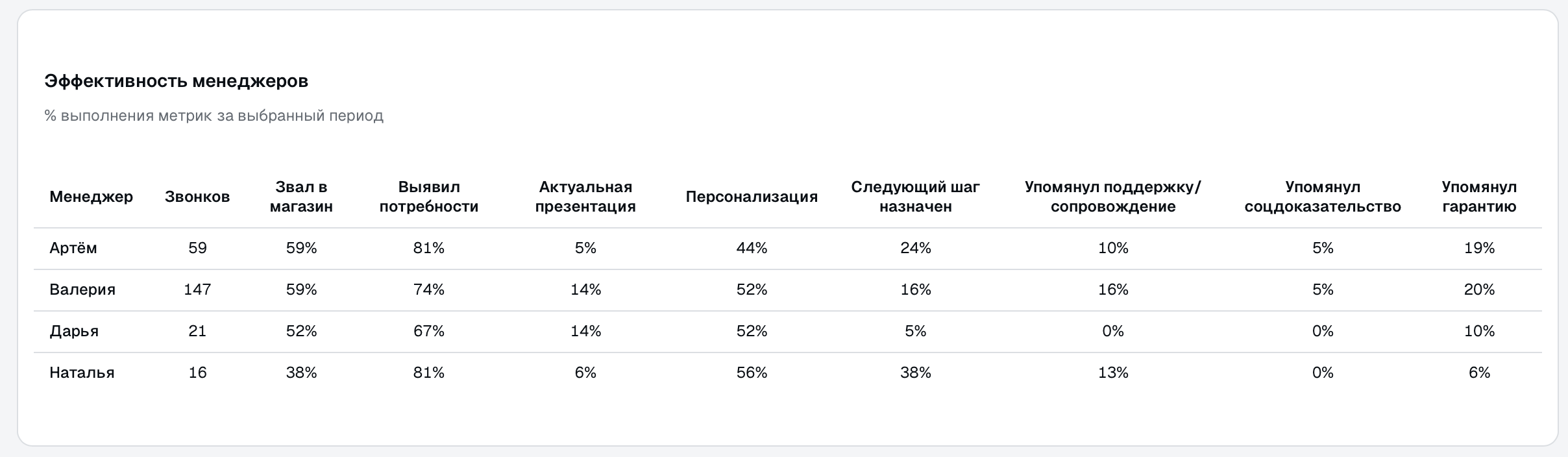 Интерфейс LantumApp: детализация по звонкам и критериям